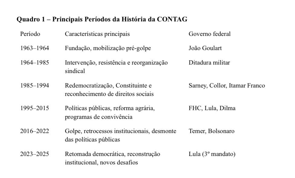 Quadro 1 – Principais Períodos da História da CONTAG
Período
Características principais
Governo federal
1963–1964
Fundação, mobilização pré-golpe
João Goulart
1964–1985
Intervenção, resistência e reorganização sindical
Ditadura militar
1985–1994
Redemocratização, Constituinte e reconhecimento de direitos sociais
Sarney, Collor, Itamar Franco
1995–2015
Políticas públicas, reforma agrária, programas de convivência
FHC, Lula, Dilma
2016–2022
Golpe, retrocessos institucionais, desmonte das políticas públicas
Temer, Bolsonaro
2023–2025
Retomada democrática, reconstrução institucional, novos desafios
Lula (3º mandato)